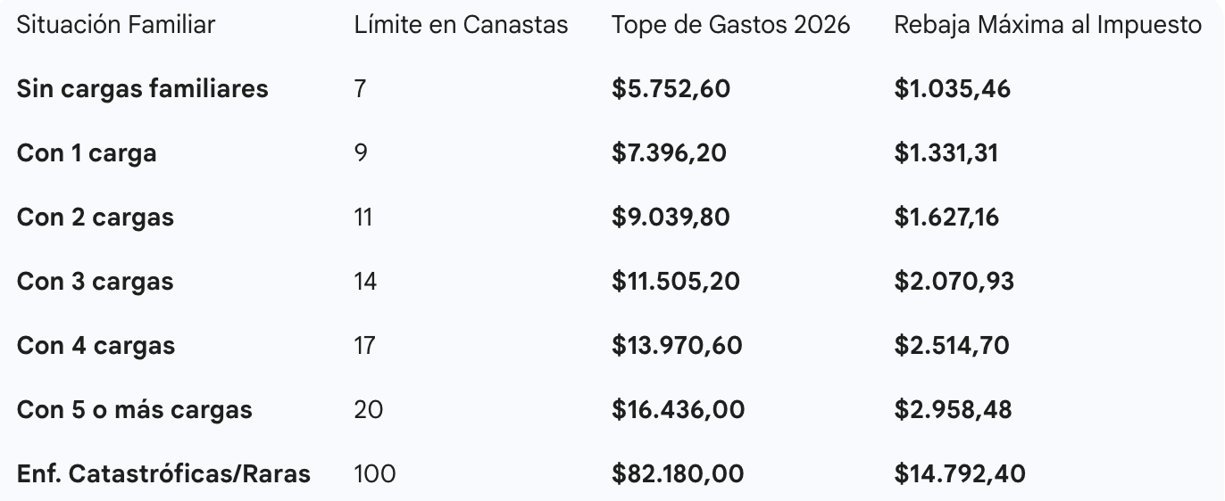 Impuesto a la Renta 2026: Estos son los nuevos topes de gastos ...